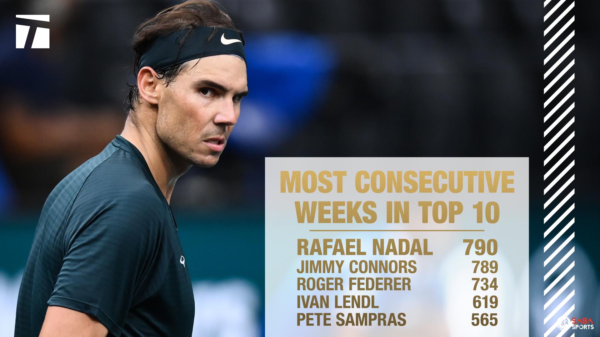 Nadal lập kỷ lục ngay cả Federer lẫn Djokovic vẫn chưa đạt được