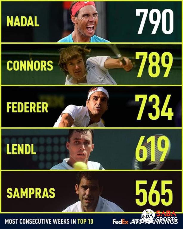 Nadal đang xếp trên nhiều tên tuổi khác trong giới tennis
