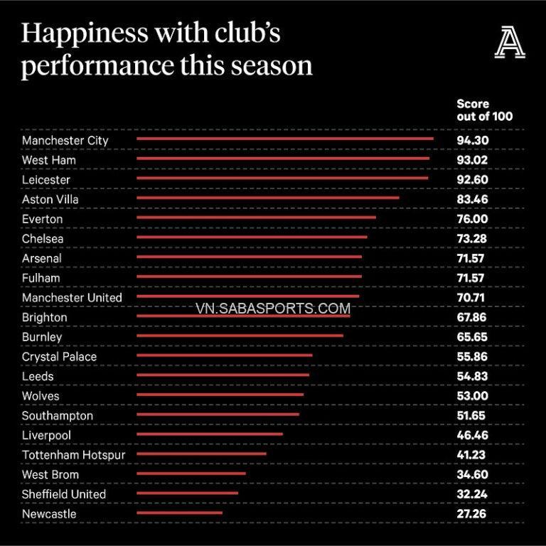 Mức độ hài lòng với màn trình diễn của CLB. (Ảnh: The Athletic)