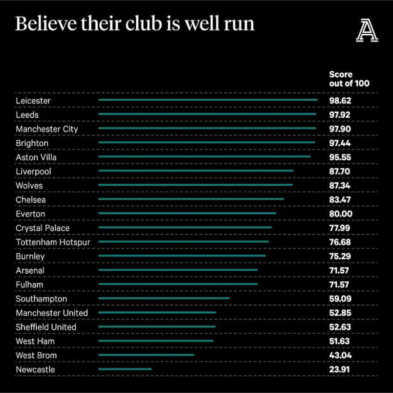 Mức độ tin tưởng CLB đang được vận hành tốt. (Ảnh: The Athletic)