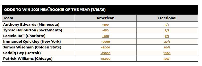Anthony Edwards đứng đầu trong bảng cược Rookie of The Year