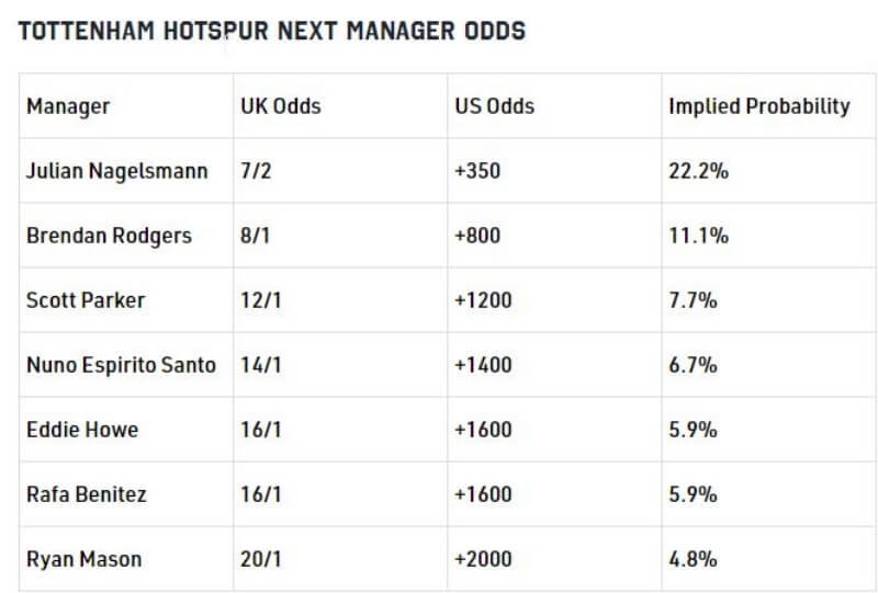 Nagelsmann được đánh giá có 22% cơ hội về Tottenham