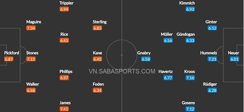 Đội hình dự kiến Anh và Đức. (Ảnh: WhoScored)