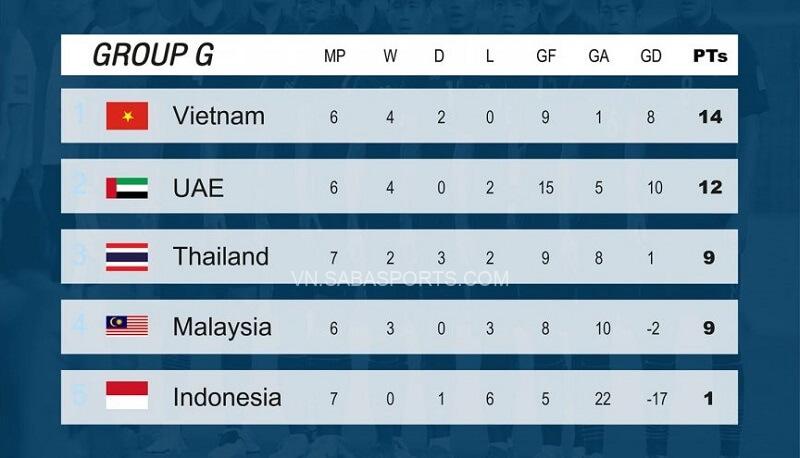 Thứ hạng bảng G trước trận Malaysia vs Việt Nam. (Ảnh: FA Thailand)