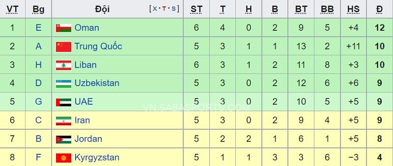 BXH các đội nhì bảng, tính đến trước trận UAE vs Việt Nam. (Ảnh: Wikipedia)