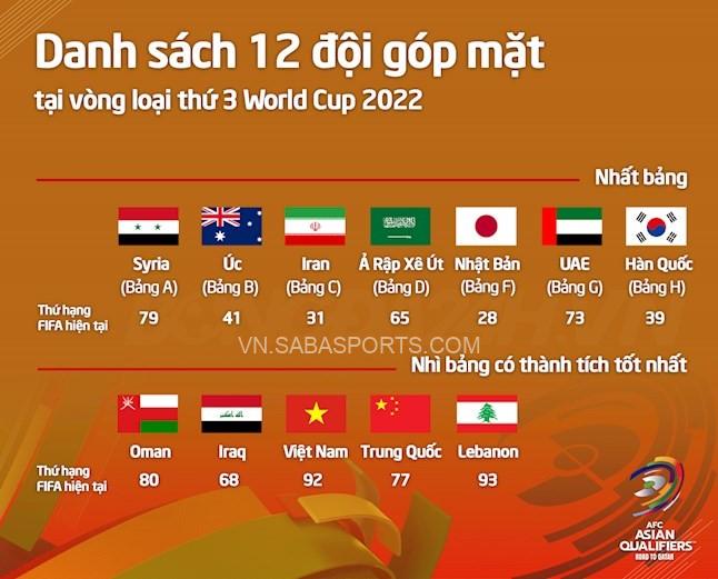 12 đội tuyển có mặt ở vòng loại cuối World Cup 2022, khu vực châu Á