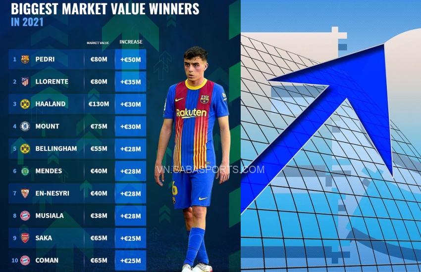 Top 10 cầu thủ tăng giá nhiều nhất năm 2021 theo thống kê của Transfermarkt