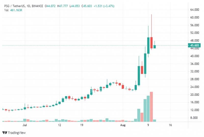 Biểu đồ Fan Token PSG thời gian gần đây. (Ảnh: VOV)