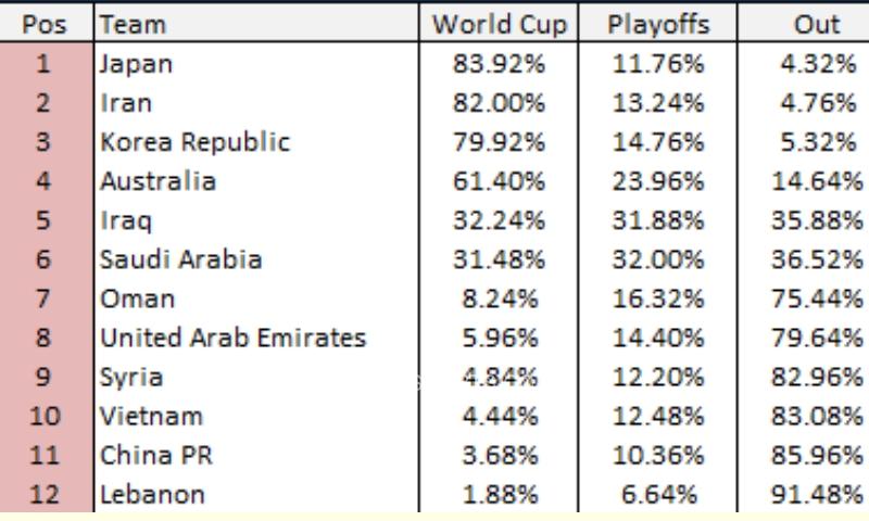 Những dự đoán từ We Global Football tại vòng loại cuối World Cup 2022 khu vực châu Á