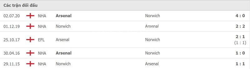 Thành tích đối đầu Arsenal vs Norwich