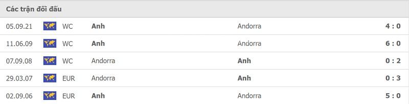 Thành tích đối đầu Andorra vs Anh.