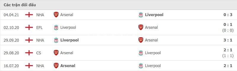 Thành tích đối đầu Liverpool vs Arsenal.