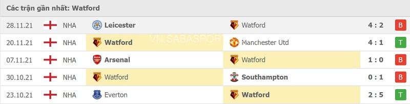 Phong độ Watford.