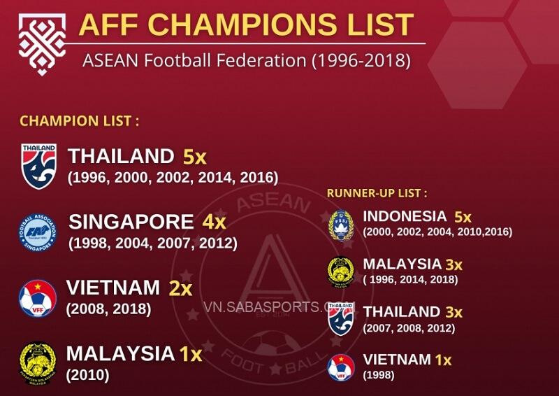 Thống kê số lần vô địch AFF Cup. (Ảnh: ASEAN Football)