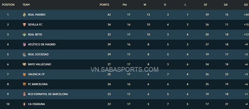 Nửa đầu BXH La Liga trước vòng 18. (Ảnh: Trang chủ La Liga)