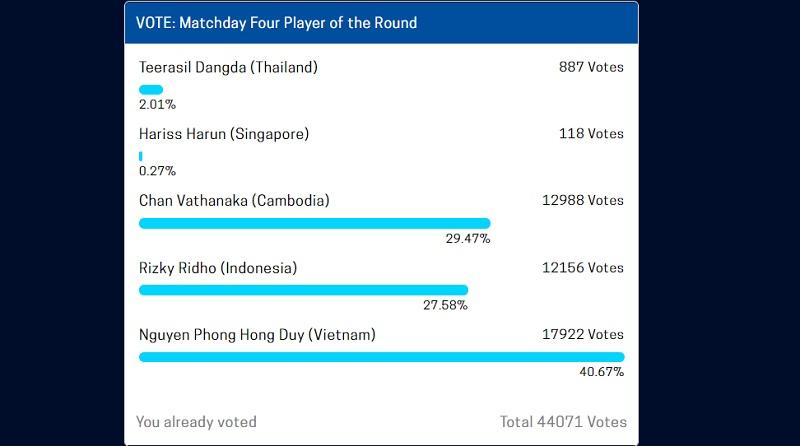 Người hâm mộ tích cực bầu cho Hồng Duy. (Ảnh: AFF Suzuki Cup 2020)