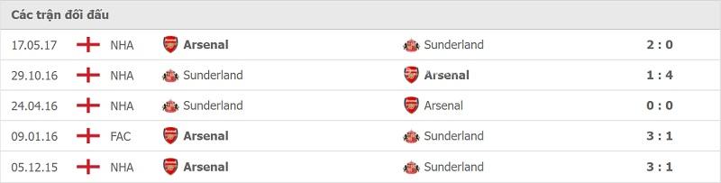 Thành tích đối đầu Arsenal vs Sunderland.