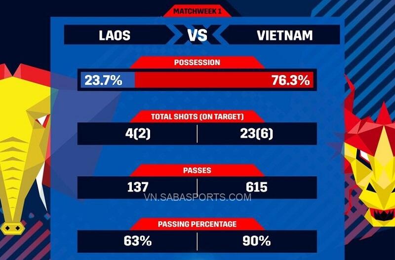 Thông số trận Lào vs Việt Nam. (Ảnh: Fanpage AFF Suzuki Cup)