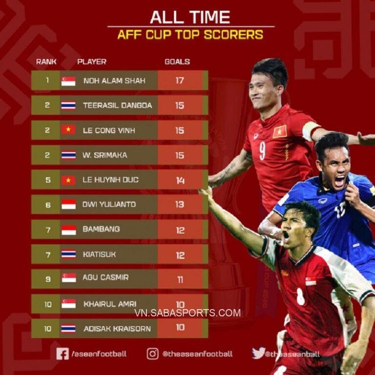 Top 10 cầu thủ ghi bàn nhiều nhất các kỳ AFF Cup (Ảnh: Asean Football)