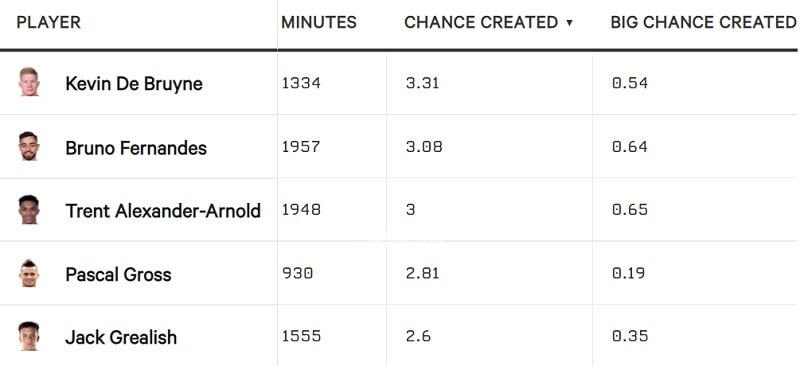 Số cơ hội tạo ra mỗi 90 phút (cột CHANCE CREATED). (Ảnh: The Athletic)