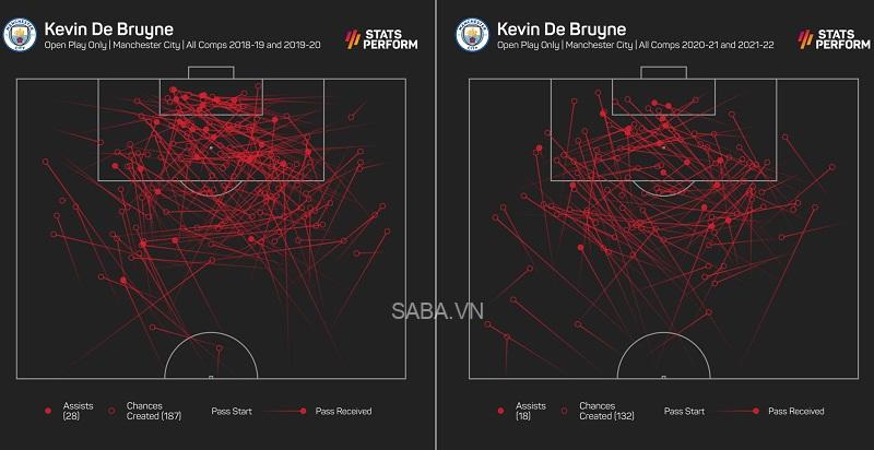 Bản đồ những lần tạo cơ hội của De Bruyne, bên trái là mùa 2018/19 + 2019/20, bên phải là mùa 2020/21 + 2021/22. (Ảnh: The Athletic)