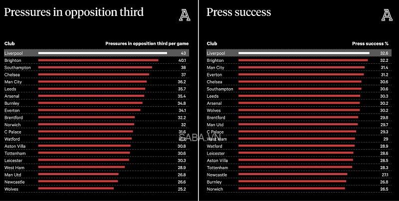 BXH số lần pressing ở 1/3 sân cuối cùng (trái) và tỷ lệ pressing thành công (phải). (Ảnh: The Athletic)