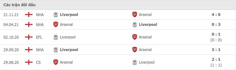 Thành tích đối đầu Liverpool vs Arsenal.