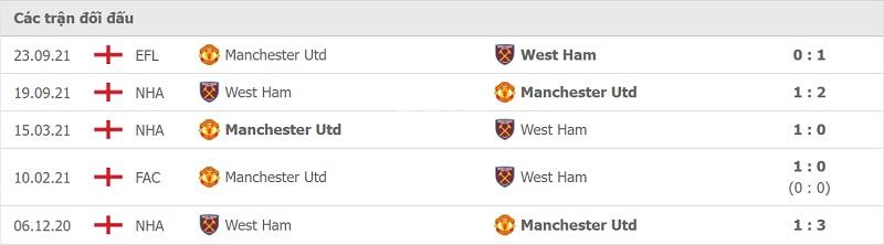 Thành tích đối đầu Man United vs West Ham.