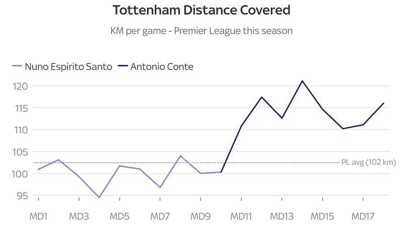 Biểu đồ quãng đường di chuyển mỗi trận của Tottenham ở Premier League. (Ảnh: Sky Sports)