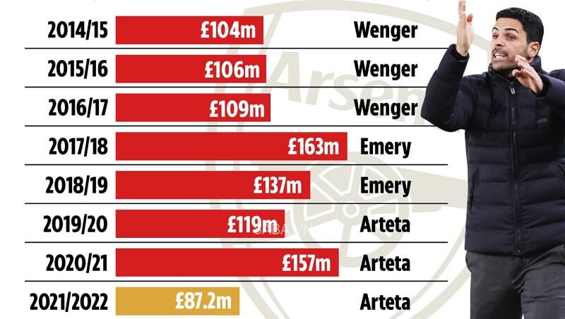 Tình trạng tiền lương tại Arsenal những mùa gần đây. (Ảnh: The Sun)