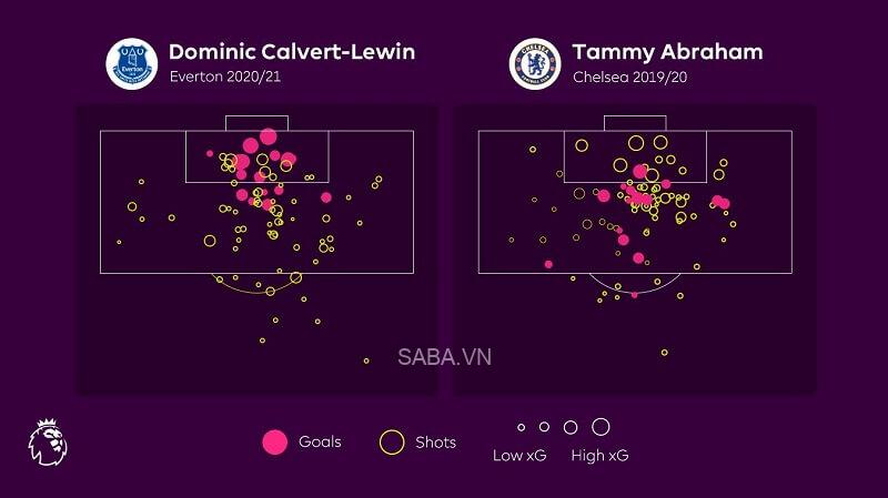 So sánh vị trí các pha dứt điểm của Calvert-Lewin và Abraham. (Vòng vàng: Cú sút; Vòng đỏ: Bàn thắng). (Ảnh: Trang chủ Premier League)