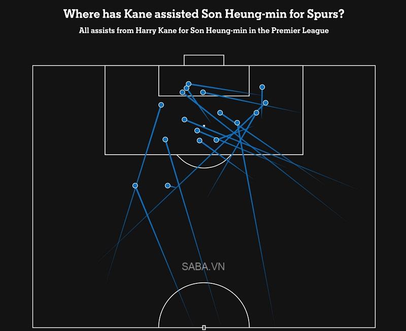 Những đường kiến tạo của Kane cho Son. (Ảnh: The Athletic)