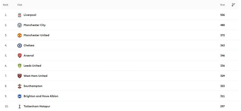 10 đội sút nhiều nhất giải đấu. (Ảnh: Trang chủ Ngoại hạng Anh)
