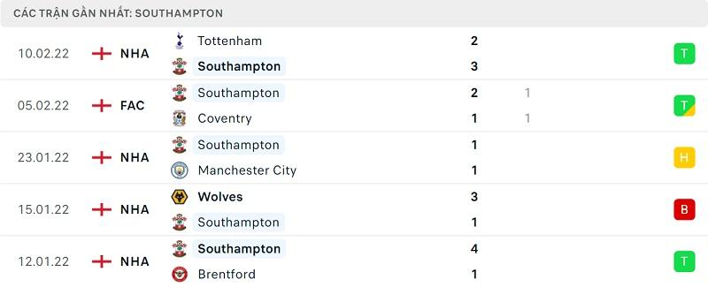 Phong độ Southampton.