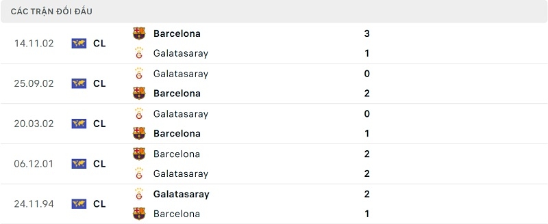 Thành tích đối đầu Barcelona vs Galatasaray.