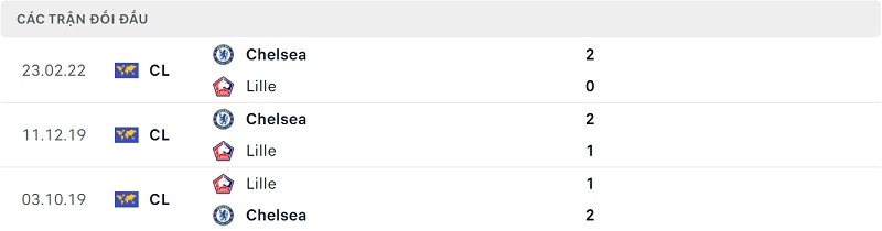 Thành tích đối đầu Lille vs Chelsea.