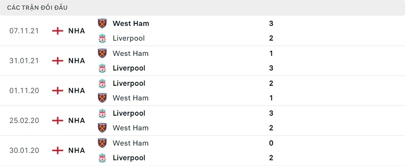 Thành tích đối đầu Liverpool vs West Ham.