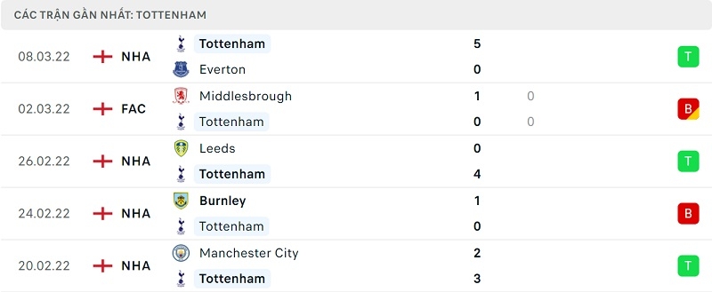 Phong độ Tottenham.