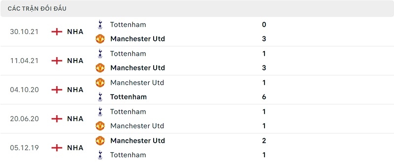 Thành tích đối đầu Man United vs Tottenham.