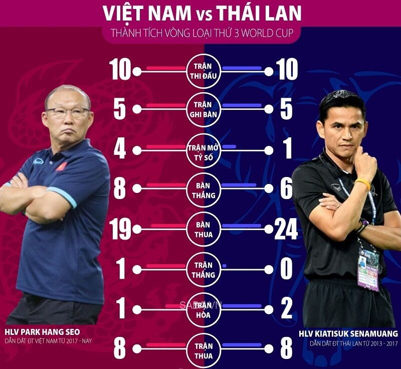 So sánh thành tích hai đội tại vòng loại thứ 3 World Cup. (Ảnh: Bongdaplus)