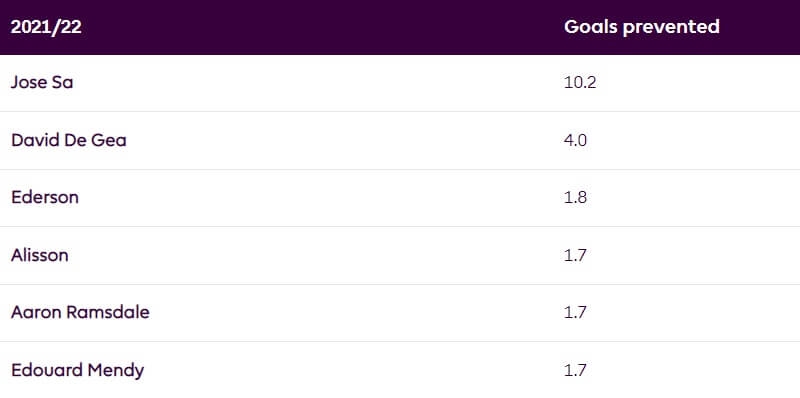 Số bàn thua mà các thủ môn hàng đầu đã cứu cho đội nhà. (Ảnh: Premier League)