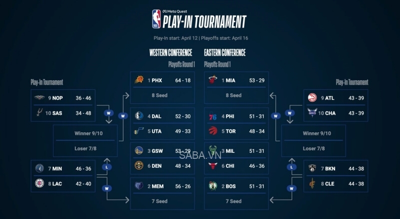 Các cặp đấu Playoff và Play-In được xác định