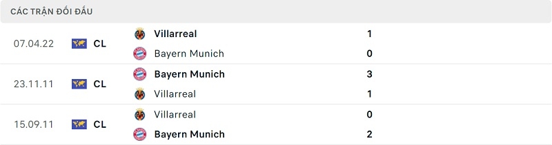 Thành tích đối đầu Bayern Munich vs Villarreal.