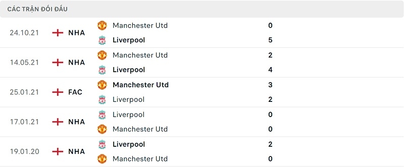 Thành tích đối đầu Liverpool vs Man United.