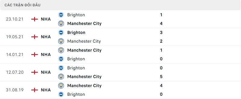 Thành tích đối đầu Man City vs Brighton.