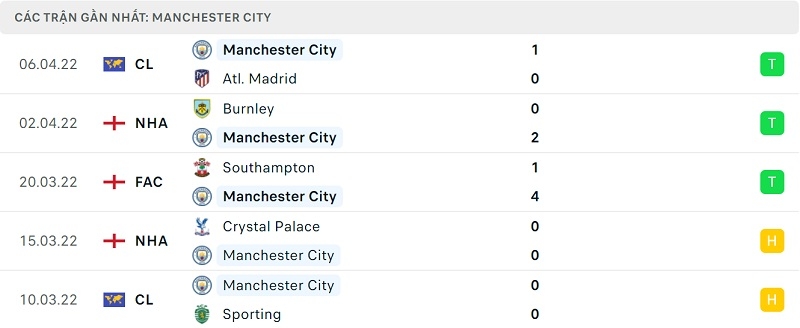 Phong độ Man City.