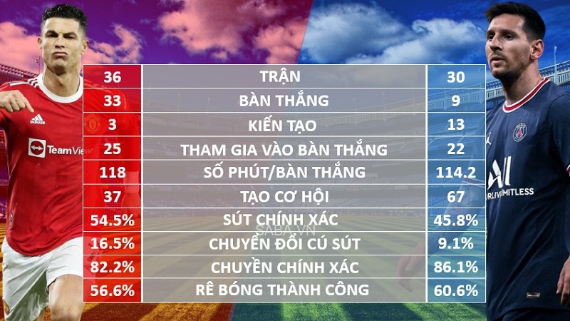 So sánh thành tích của Ronaldo và Messi ở mùa giải 2021/22