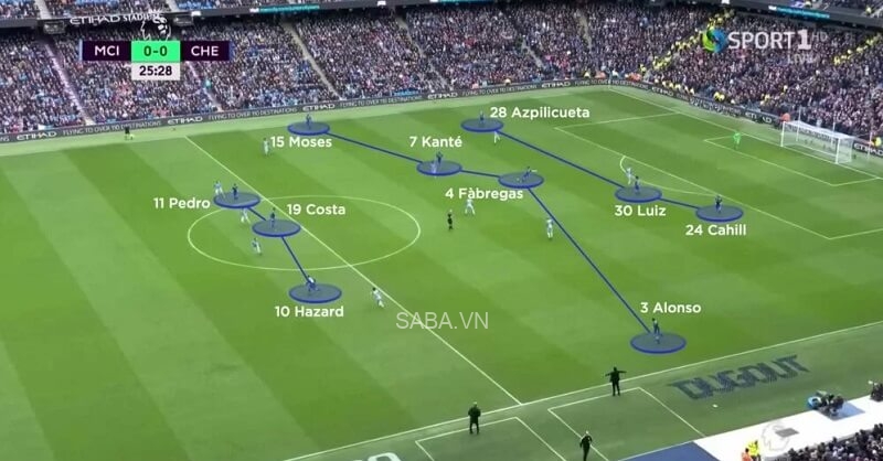 Marcos Alonso và Victor Moses trong đội hình Chelsea mùa 2016/17. (Ảnh: Coaches' Voice)