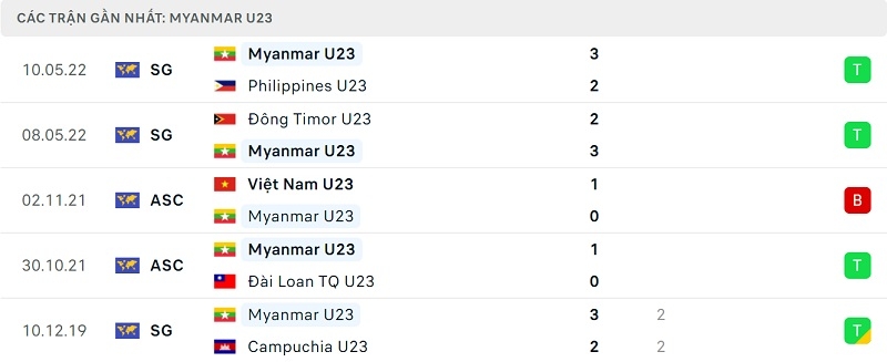 Phong độ U23 Myanmar.