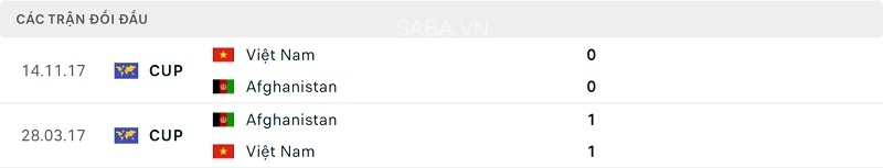 Thành tích đối đầu Việt Nam vs Afghanistan.